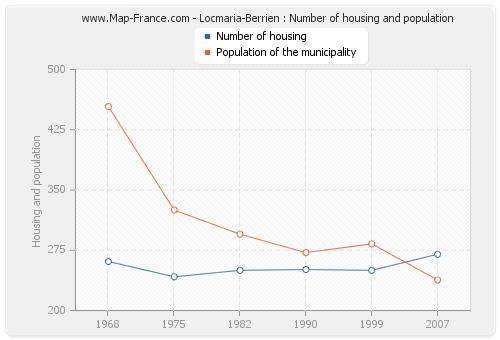 Locmaria-Berrien : Number of housing and population