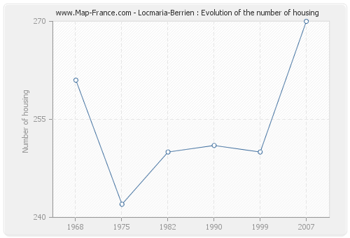 Locmaria-Berrien : Evolution of the number of housing