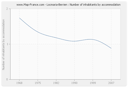 Locmaria-Berrien : Number of inhabitants by accommodation