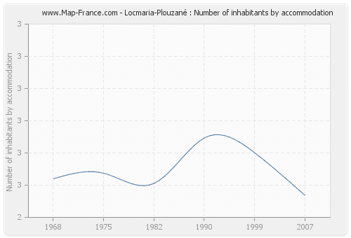 Locmaria-Plouzané : Number of inhabitants by accommodation