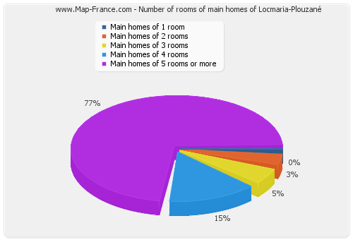 Number of rooms of main homes of Locmaria-Plouzané