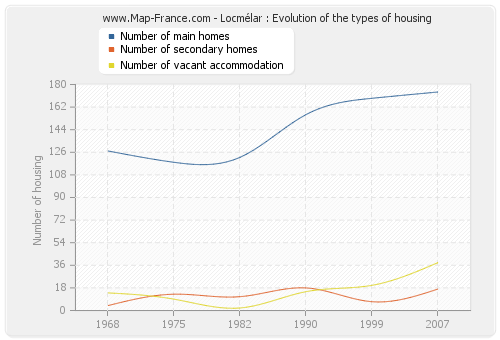Locmélar : Evolution of the types of housing