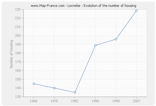 Locmélar : Evolution of the number of housing