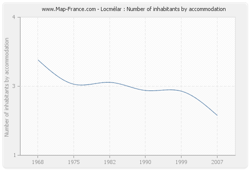 Locmélar : Number of inhabitants by accommodation