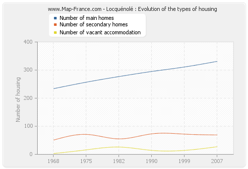 Locquénolé : Evolution of the types of housing