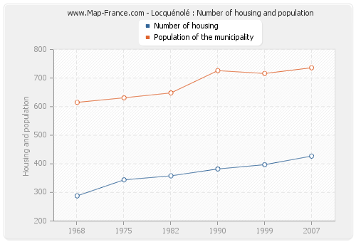 Locquénolé : Number of housing and population
