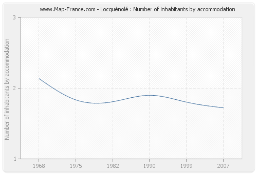 Locquénolé : Number of inhabitants by accommodation