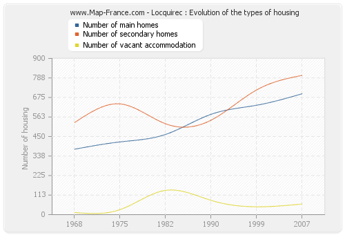 Locquirec : Evolution of the types of housing