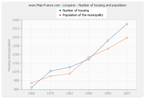 Locquirec : Number of housing and population