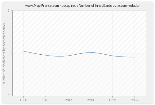 Locquirec : Number of inhabitants by accommodation