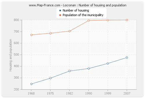 Locronan : Number of housing and population