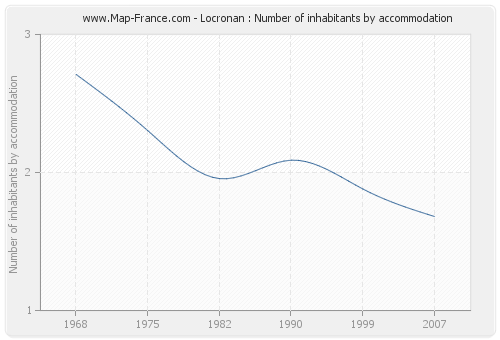 Locronan : Number of inhabitants by accommodation