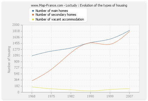 Loctudy : Evolution of the types of housing
