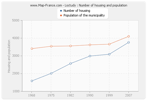Loctudy : Number of housing and population