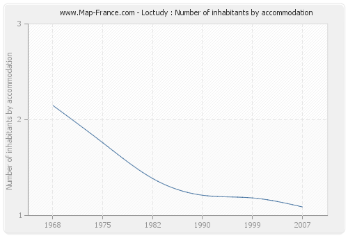 Loctudy : Number of inhabitants by accommodation