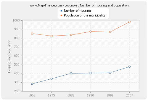 Locunolé : Number of housing and population