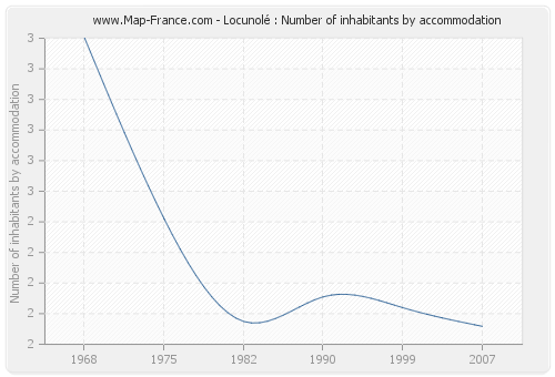 Locunolé : Number of inhabitants by accommodation