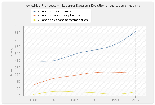 Logonna-Daoulas : Evolution of the types of housing