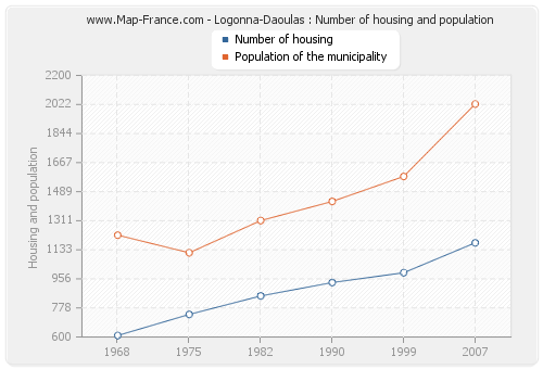 Logonna-Daoulas : Number of housing and population