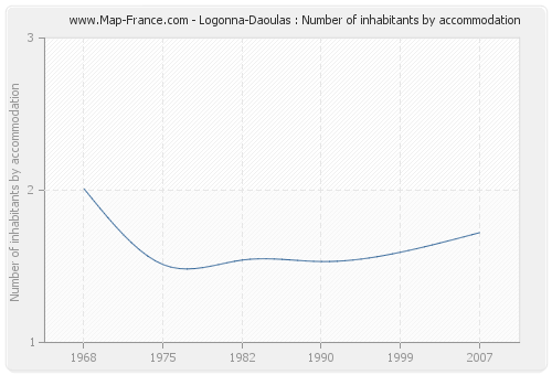 Logonna-Daoulas : Number of inhabitants by accommodation