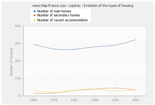 Lopérec : Evolution of the types of housing
