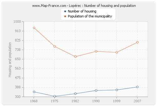 Lopérec : Number of housing and population