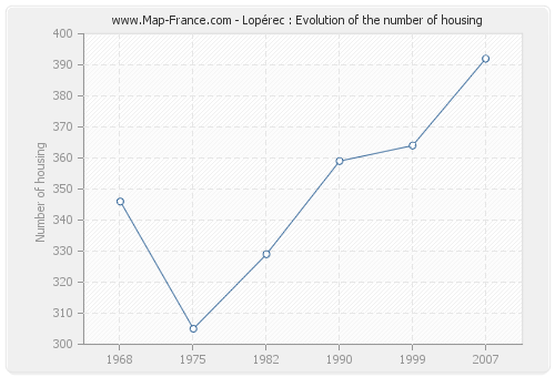 Lopérec : Evolution of the number of housing