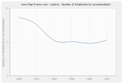 Lopérec : Number of inhabitants by accommodation