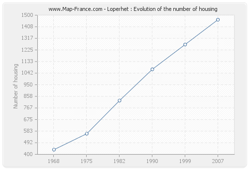 Loperhet : Evolution of the number of housing