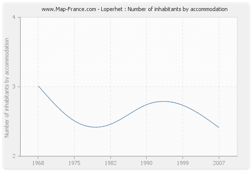 Loperhet : Number of inhabitants by accommodation