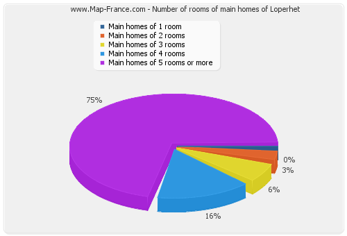 Number of rooms of main homes of Loperhet