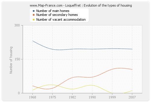 Loqueffret : Evolution of the types of housing