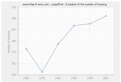 Loqueffret : Evolution of the number of housing