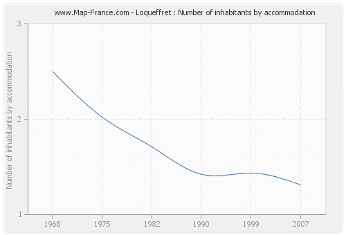 Loqueffret : Number of inhabitants by accommodation