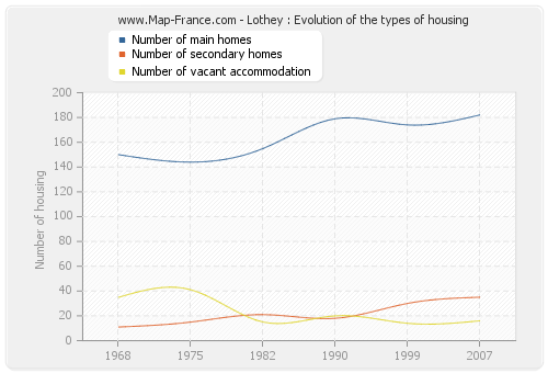 Lothey : Evolution of the types of housing