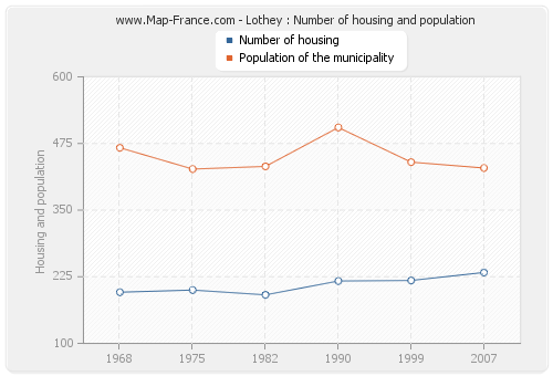 Lothey : Number of housing and population