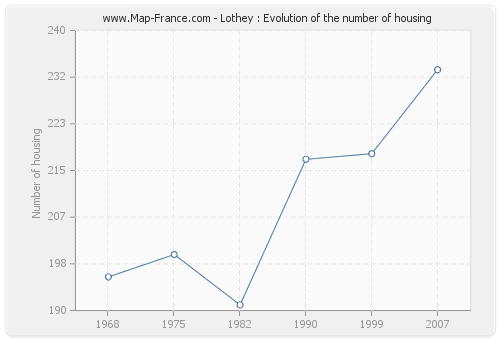 Lothey : Evolution of the number of housing