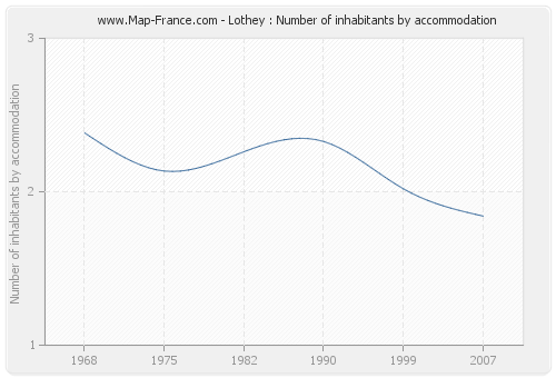 Lothey : Number of inhabitants by accommodation
