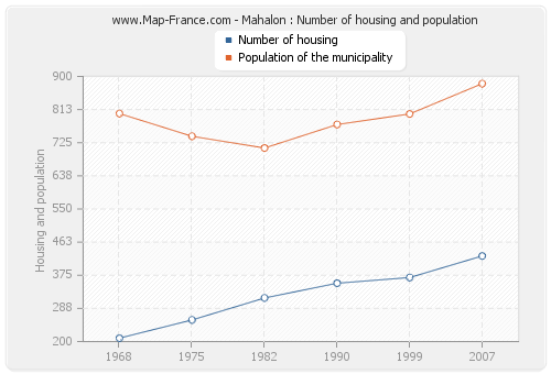 Mahalon : Number of housing and population