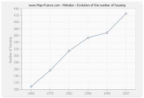 Mahalon : Evolution of the number of housing