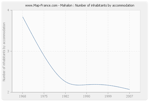 Mahalon : Number of inhabitants by accommodation