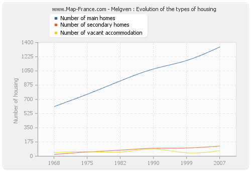 Melgven : Evolution of the types of housing