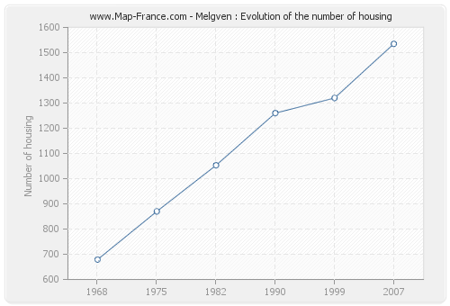 Melgven : Evolution of the number of housing