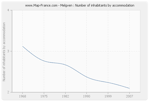 Melgven : Number of inhabitants by accommodation