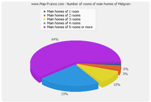 Number of rooms of main homes of Melgven