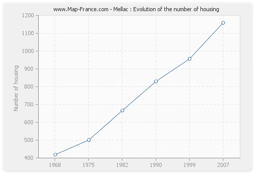 Mellac : Evolution of the number of housing
