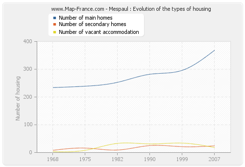 Mespaul : Evolution of the types of housing