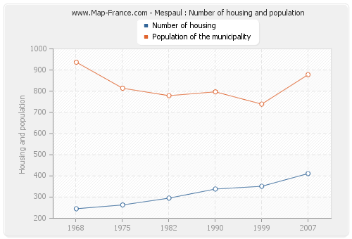 Mespaul : Number of housing and population