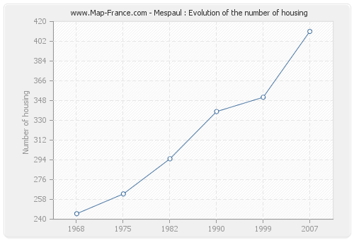 Mespaul : Evolution of the number of housing