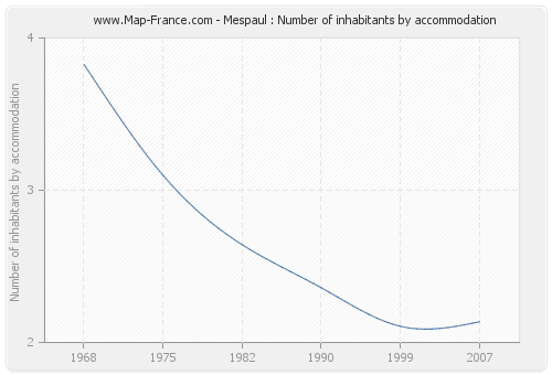 Mespaul : Number of inhabitants by accommodation
